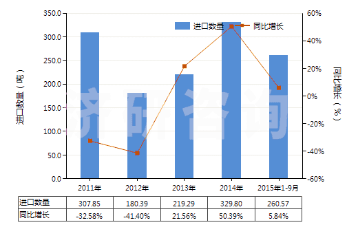 2011-2015年9月中國硫酸鋅(HS28332930)進(jìn)口量及增速統(tǒng)計
